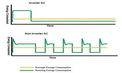Inverter And Non-Inverter Technology Best Buyers Guide